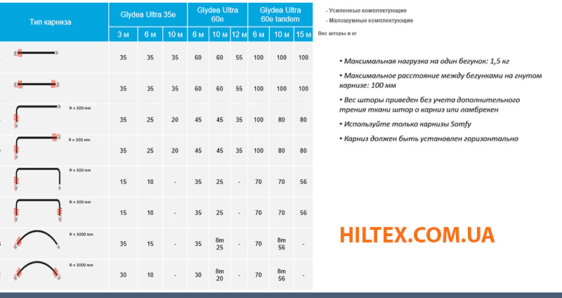 Вес ткани для шторного карниза Somfy